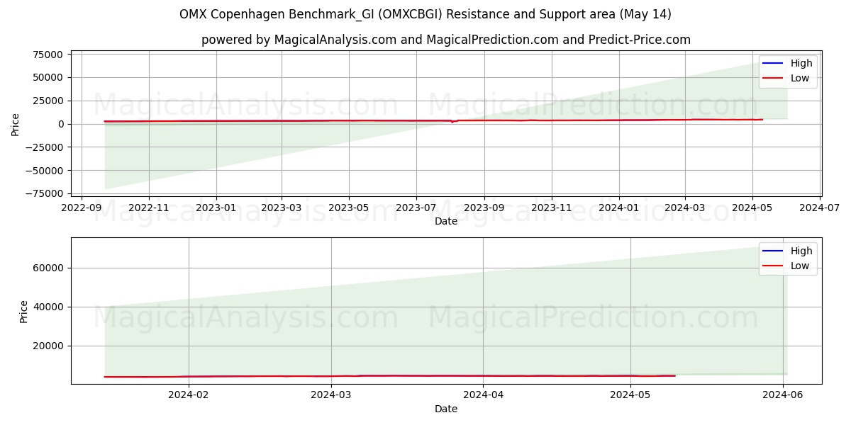 OMX Copenhagen Benchmark_GI (OMXCBGI) price movement in the coming days